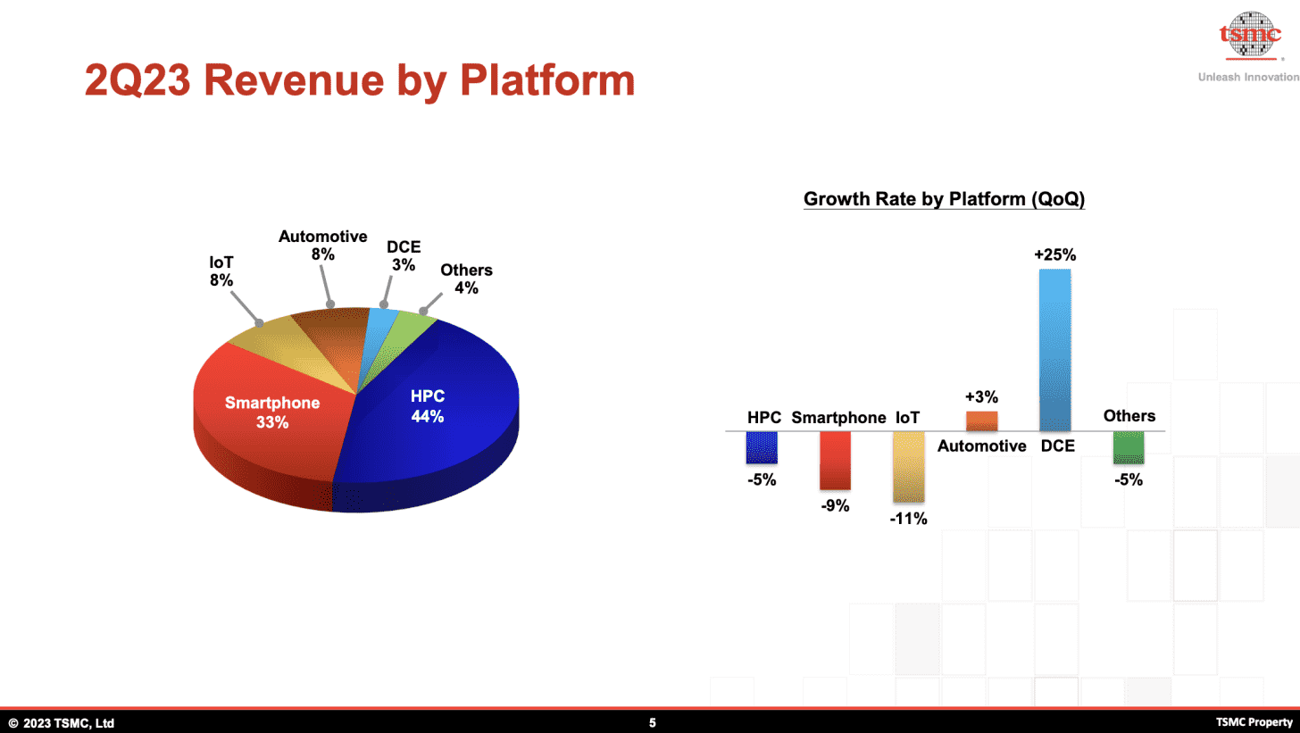 TSMC'nin segmente göre ikinci çeyrek gelir büyümesi, geniş bir endüstri yavaşlamasına işaret ediyor 