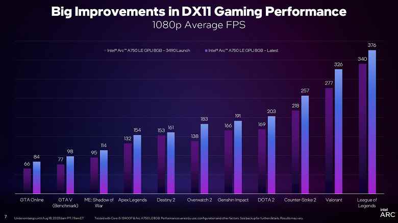 Intel Arc grafik kartlarının performansı, yalnızca yazılım sayesinde yıl boyunca ortalama %19 arttı