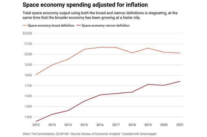 Yeni veriler, ABD uzay ekonomisinin üretiminin azaldığını ortaya koyuyor - bir ekonomist 3 grafikle açıklıyor