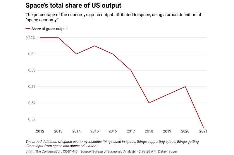 Yeni veriler, ABD uzay ekonomisinin üretiminin azaldığını ortaya koyuyor - bir ekonomist 3 grafikle açıklıyor