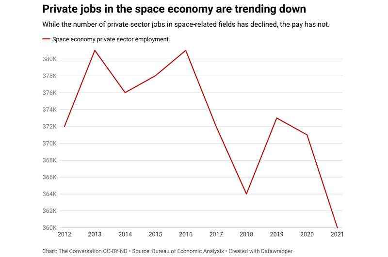 Yeni veriler, ABD uzay ekonomisinin üretiminin azaldığını ortaya koyuyor - bir ekonomist 3 grafikle açıklıyor
