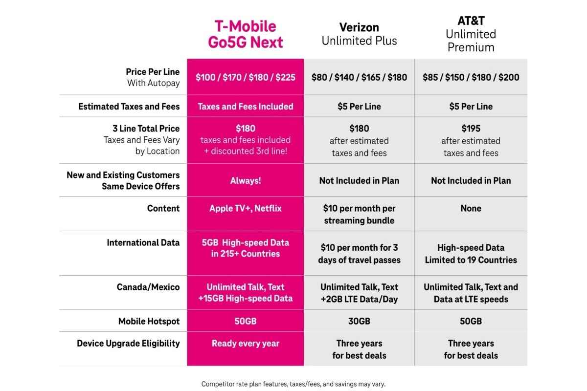 T-Mobile, yıllık telefon yükselticileri için daha da maliyetli yeni bir 5G planı başlatıyor