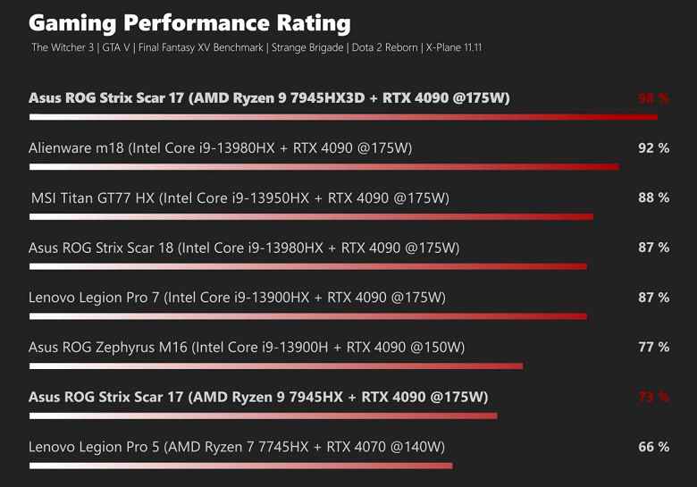 AMD, en güçlü oyun işlemcilerinden birini daha yarattı.  Benzersiz Ryzen 9 7945HX3D'nin testleri diğerlerinden daha iyi olduğunu gösterdi