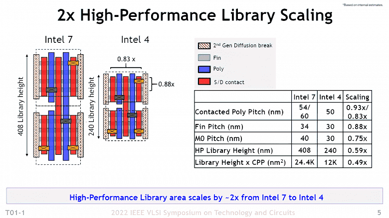 Intel, Intel 4 işleminin (daha önce 7nm olarak adlandırılıyordu) TSMC'nin 3nm süreciyle oldukça rekabetçi olduğunu iddia ediyor