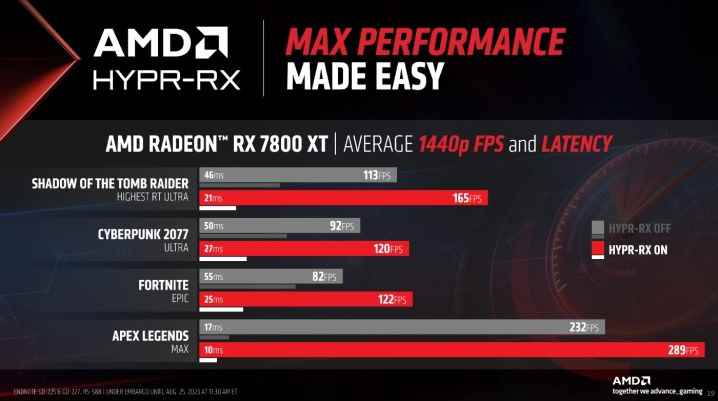 Çeşitli oyunlarda AMD Hypr-RX performansı.