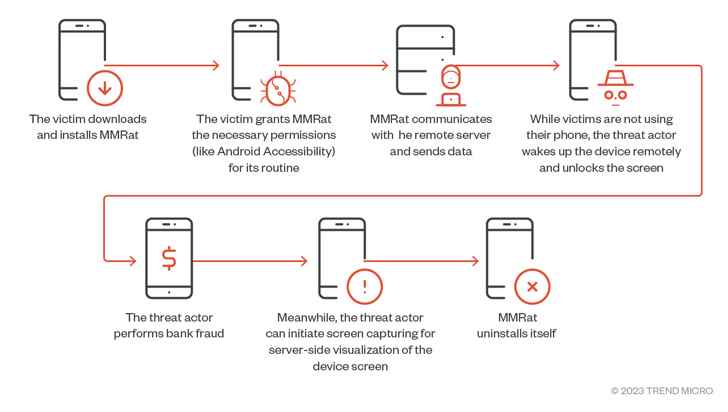 Android Bankacılık Kötü Amaçlı Yazılımı