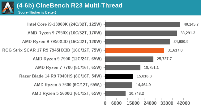 AMD, en güçlü oyun işlemcilerinden birini daha yarattı.  Benzersiz Ryzen 9 7945HX3D'nin testleri diğerlerinden daha iyi olduğunu gösterdi