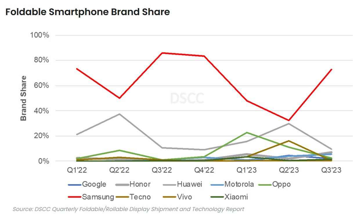 Samsung'un bu çeyrekte katlanabilir telefon pazarına hakim olması bekleniyor - Küresel katlanabilir telefon sevkiyatının bu çeyrekte yeni bir rekor kırması bekleniyor