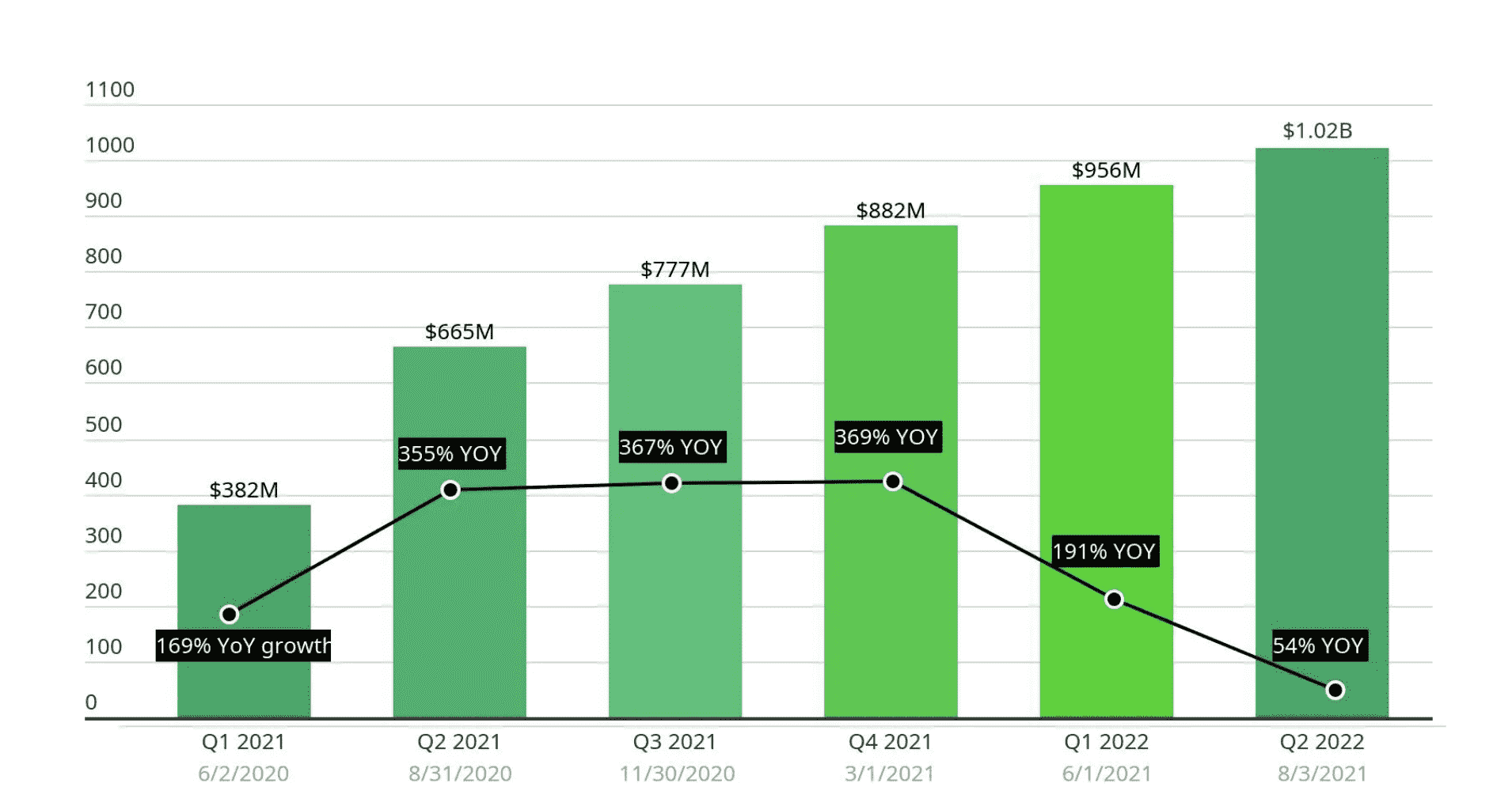 Zoom pandeminin etkisiyle 2021'in ilk çeyreğinden 2022'nin ikinci çeyreğine kadar düşmeye başlamadan önce 3 haneli büyüme sağladı