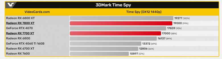 Radeon RX 7800 XT, GeForce RTX 4060 Ti'nin izinden mi gidecek?  Yeni model RX 6800 XT'den daha hızlı değil