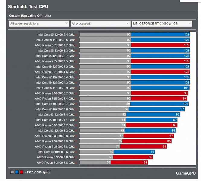 Starfield hemen hemen her grafik kartını dize getiriyor, ancak Radeon adaptörleri çok daha iyi durumda