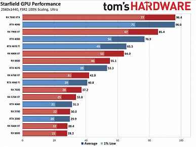 Starfield hemen hemen her grafik kartını dize getiriyor, ancak Radeon adaptörleri çok daha iyi durumda