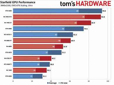 Starfield hemen hemen her grafik kartını dize getiriyor, ancak Radeon adaptörleri çok daha iyi durumda