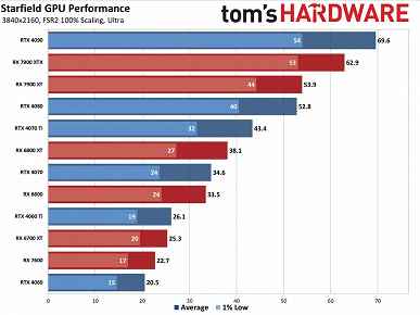 Starfield hemen hemen her grafik kartını dize getiriyor, ancak Radeon adaptörleri çok daha iyi durumda