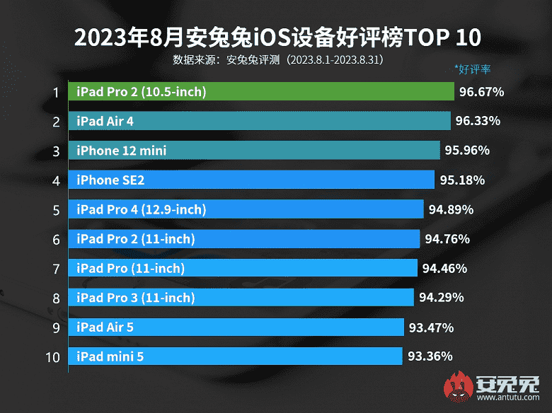 Yedi yıllık iPhone SE'nin hakimiyetinin sonu: Kullanıcıları en çok hangi Apple cihazları memnun ediyor