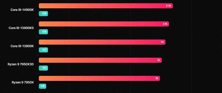 Core i9-14900K, Core i9-13900K ve Core i9-13900KS arasında pratik olarak hiçbir fark yoktur.  En son Cinebench 2024 karşılaştırmasında test edilen işlemciler