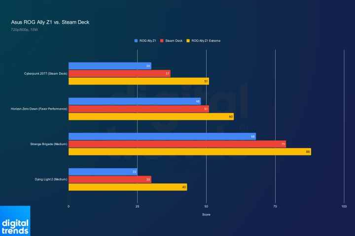 Asus ROG Ally Z1'in Steam Deck'e karşı performansı.