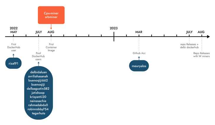 Cryptojacking Operasyonu