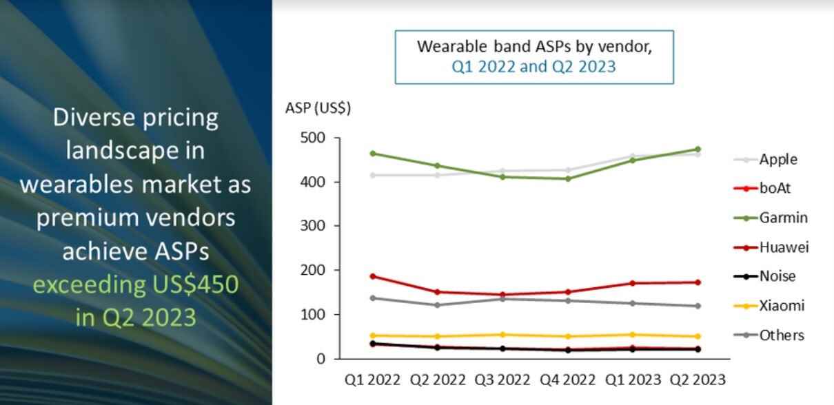 Apple, küresel giyilebilir bant pazarında fiyatlandırma konusunda yol göstermeye devam ediyor - Küresel giyilebilir bant pazarı nihayet ikinci çeyrekte büyüme gösteriyor