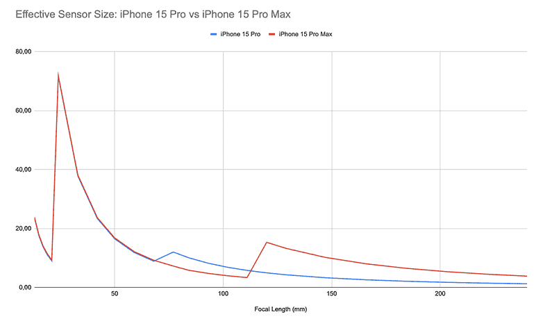 iPhone 15 Pro ve iPhone 15 Pro Max karşılaştırması