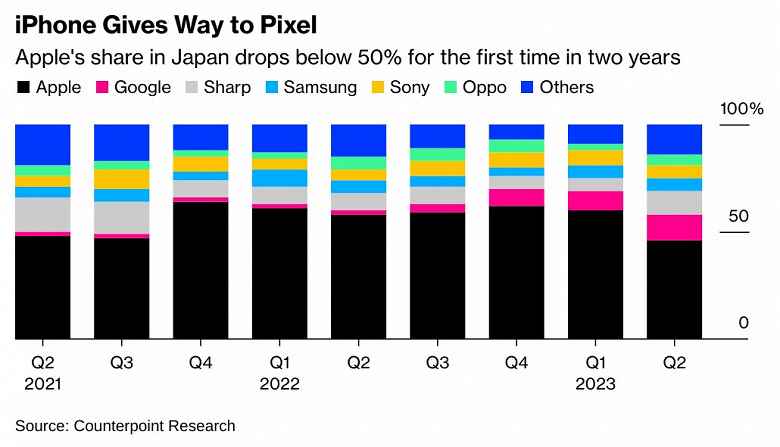 Japonlar Pixel'i denediler ve iPhone'u terk ediyorlar.  Apple'ın payı yıl içinde keskin bir düşüş yaşadı ancak Google akıllı telefonları popülerlikte ikinci sırada yer aldı