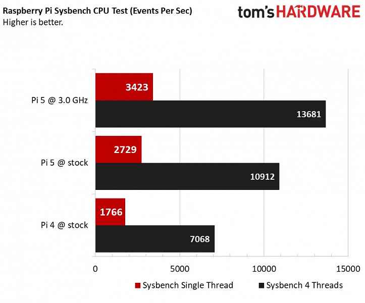 Raspberry Pi 5 duyurulduktan bir gün sonra hız aşırtıldı: tek kartlı bilgisayarın performansı %25 artırıldı