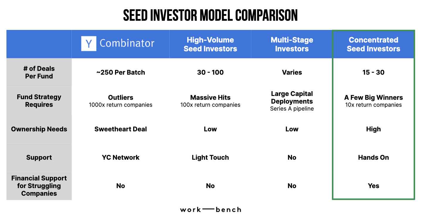 VC firması Work-Bench'in tohum yatırımcı modeli karşılaştırması
