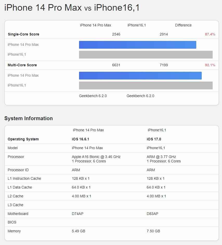 iPhone 15 Pro Max'te Apple A17 Pro ile 14 Pro Max karşılaştırma puanlarında Apple 16 karşılaştırması - Apple A17 Pro çip karşılaştırmaları, iPhone 15 Pro Max'in 14 Pro Max'i nerede geçtiğini gösteriyor