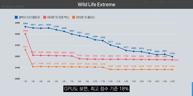 Apple, A17 Pro'daki övülen GPU gücü nerede?  3DMark Wildlife Extreme testinde yeni iPhone 15 Pro Max, Samsung Galaxy S23 Ultra'dan bile geride kaldı