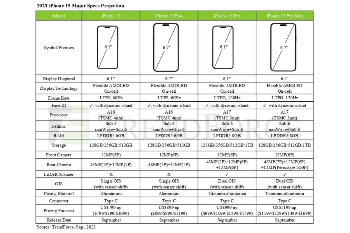 Güvenilir analistlerin tahminlerine göre tüm iPhone 15 modellerinin ABD fiyatlarına göz atın