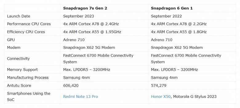 Her şey yeni mi, iyice unutulmuş eski mi?  En yeni SoC Qualcomm Snapdragon 7s Gen 2'nin adı Snapdragon 6 Gen 1 olarak değiştirildi