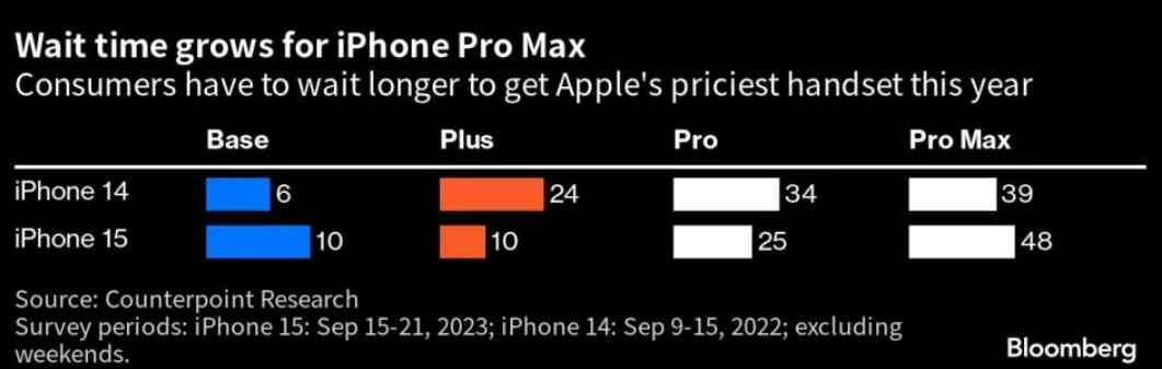 ABD'de ön sipariş verilen iPhone modelleri için bekleme süreleri - İki büyük iPhone pazarında, temel iPhone modeli geçen yıla göre daha fazla talep yaratıyor