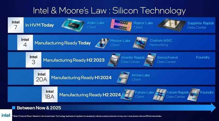 Intel'in süreç liderliğini TSMC ve Samsung Foundry'den devralma zaman çizelgesi - Intel, anonim müşterilerin 18A (1,8nm) üretim için ön ödeme yapmasıyla güven artışı elde ediyor