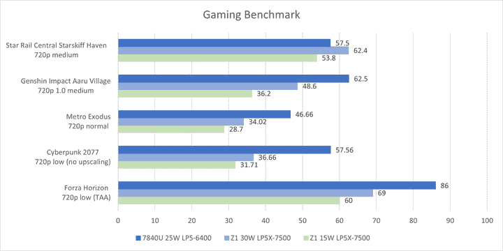 David Huang'ın Ryzen Z1 Gaming Karşılaştırma Tablosu