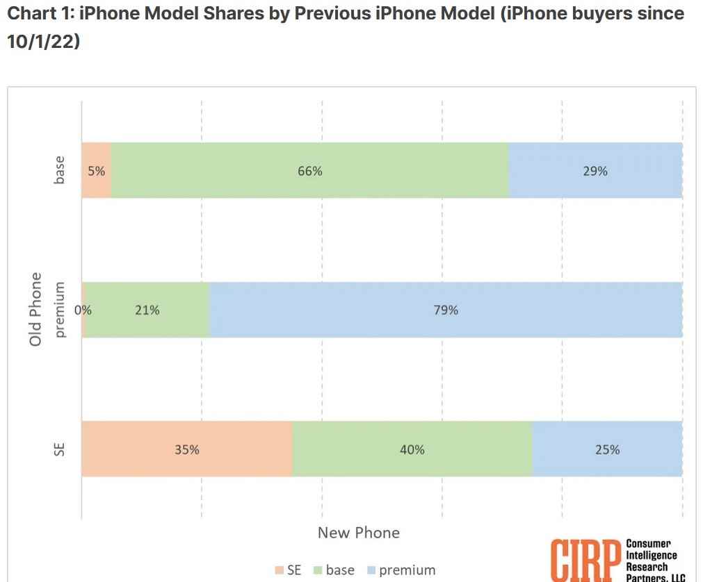 Çoğu iPhone alıcısı, yükseltme yaparken kendi şeritlerinde kalıyor - Rapor, iPhone alıcılarının genellikle 'kendi şeritlerinde kaldıklarını' gösteriyor