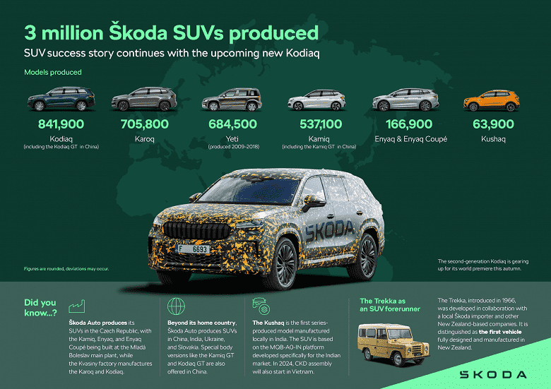 Skoda üç milyonuncu crossover'ını piyasaya sürdü.  Rusya da buna katkıda bulundu