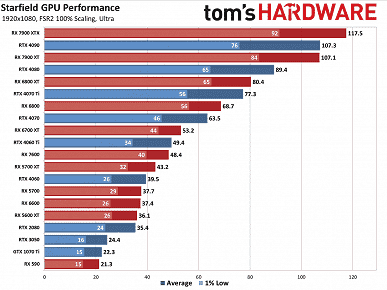 Starfield hemen hemen her grafik kartını dize getiriyor, ancak Radeon adaptörleri çok daha iyi durumda