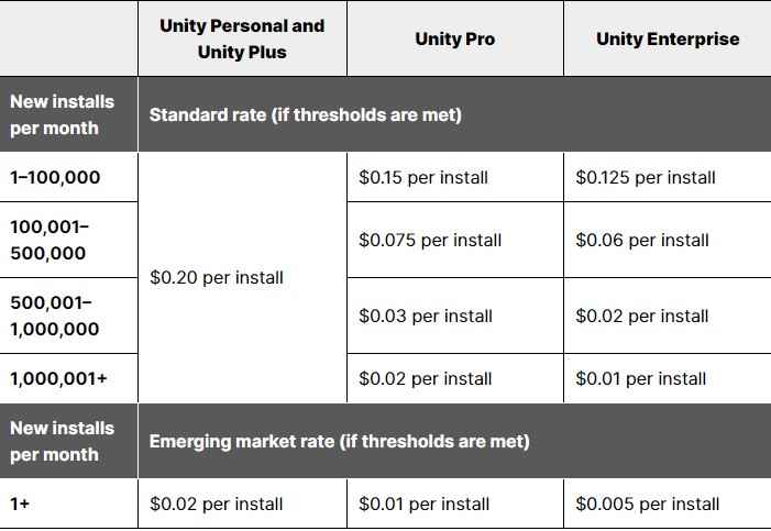 Ocak 2024'ten itibaren geliştiricilerin Unity'den tabi olacağı ücretlerin ekran görüntüsü.