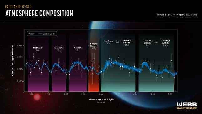 K2-18 b'nin atmosferinde çeşitli moleküllerin tespitini gösteren bir grafik.