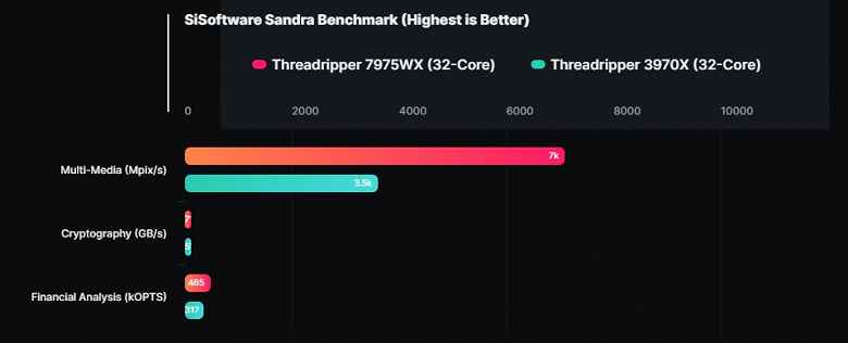 Yeni nesil AMD canavarları.  Karşılaştırmada 32 çekirdekli Ryzen Threadripper Pro 7975WX görüldü