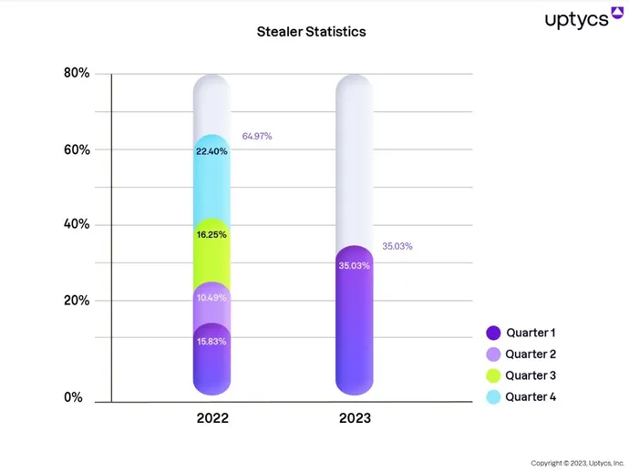 Hırsızlık istatistiklerindeki değişiklikleri gösteren grafik, olayların ilk çeyrekte bir önceki yıla göre iki katına çıktığını gösteriyor