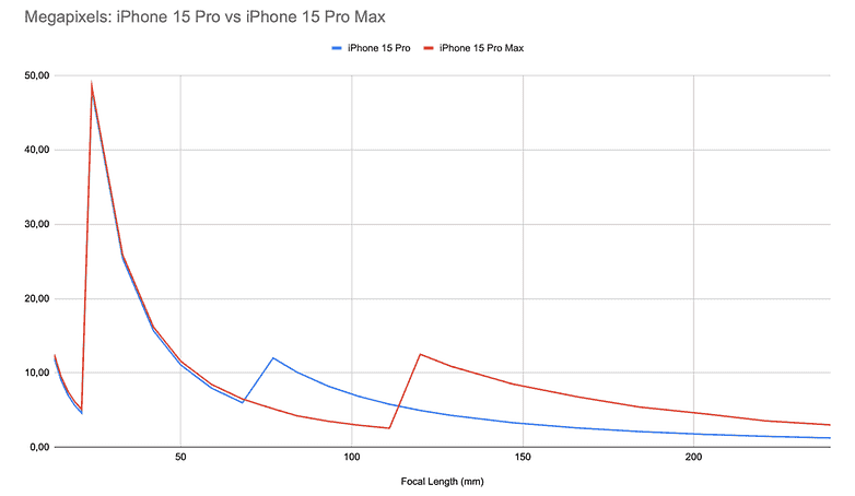 iPhone 15 Pro ve iPhone 15 Pro Max karşılaştırması