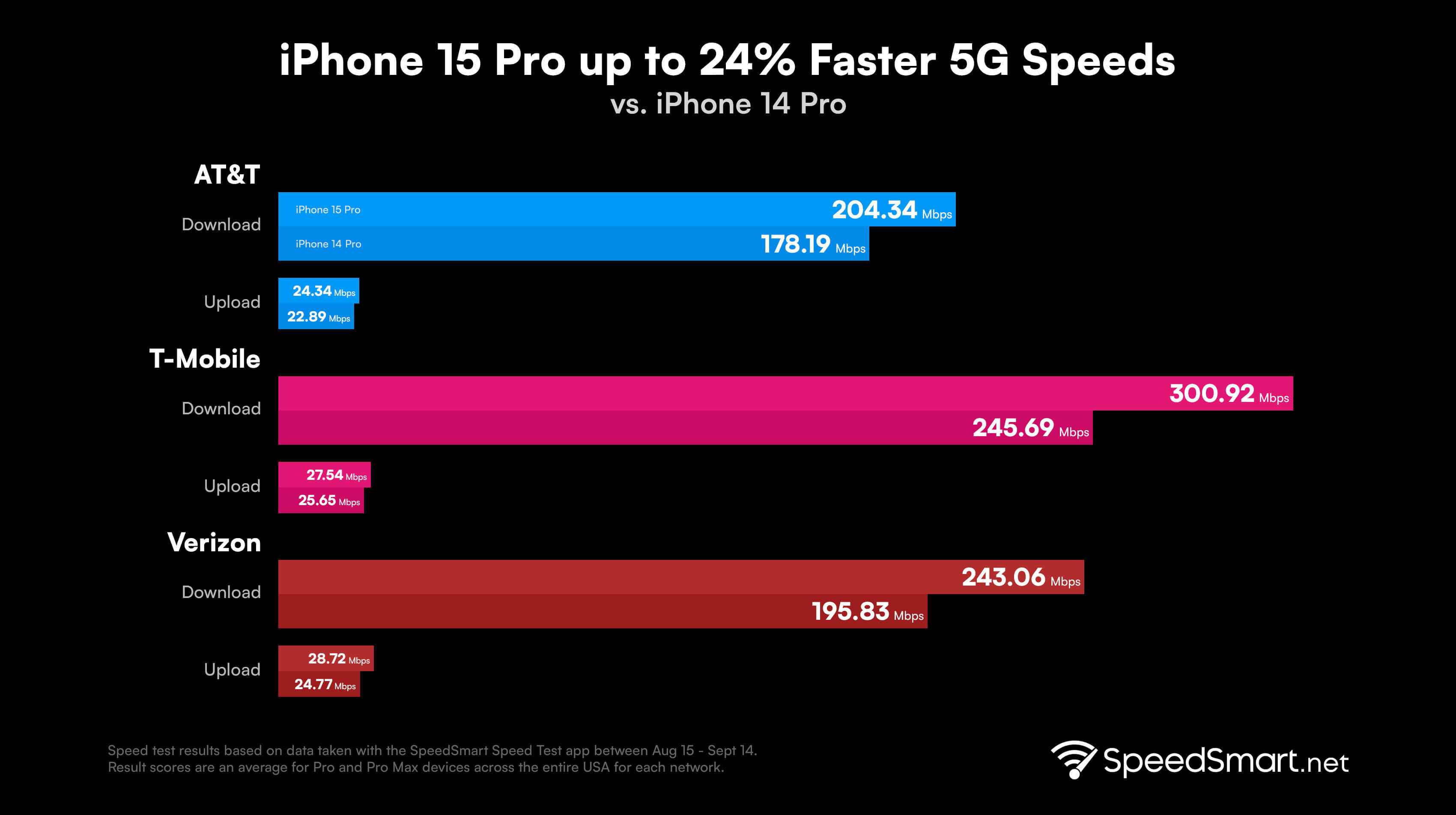 ABD'de yapılan testler, yeni iPhone 15 Pro serisi için %24'e kadar daha hızlı 5G indirme veri hızları gösteriyor - iPhone 15 Pro ve iPhone 15 Pro Max ile 5G veri hızlarında ciddi artışlar bekleyebilirsiniz.