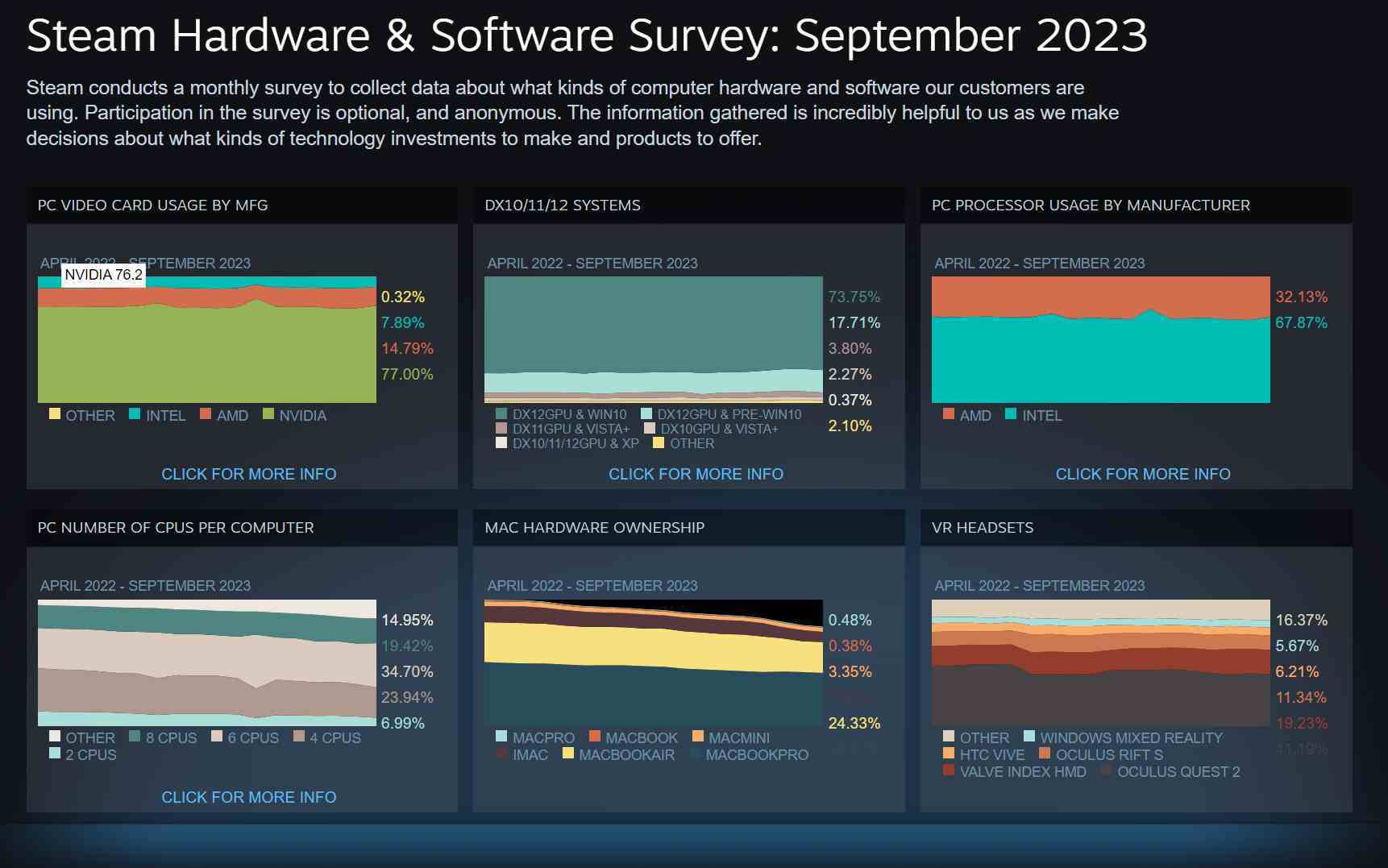 Steam Donanım Araştırması, Eylül 2023