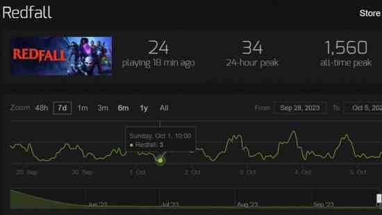 Redfall'ın Steam'deki oyuncu sayısını takip eden bir grafik