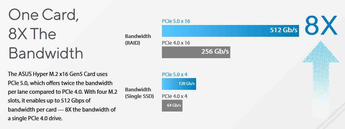 Asus Hyper M.2 x16 Gen5 Kart