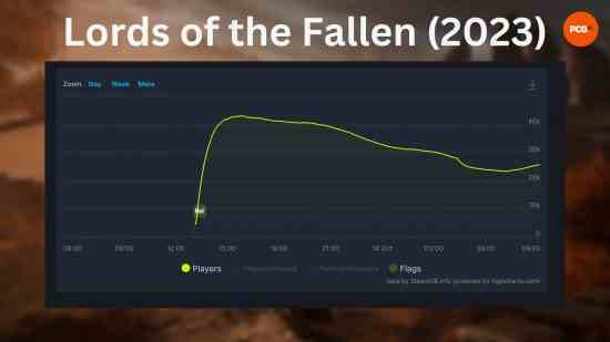 Lords of the Fallen oyuncu sayısı: 2023 LOTF oyunu için