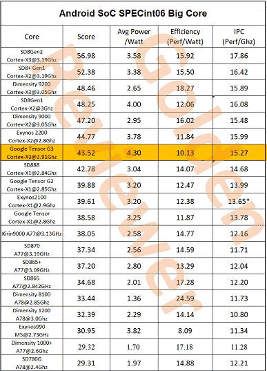 Tensor G3 SoC'deki işlemci enerji verimliliği tek kelimeyle berbat.  Son yıllarda yalnızca Exynos 990 daha kötüydü