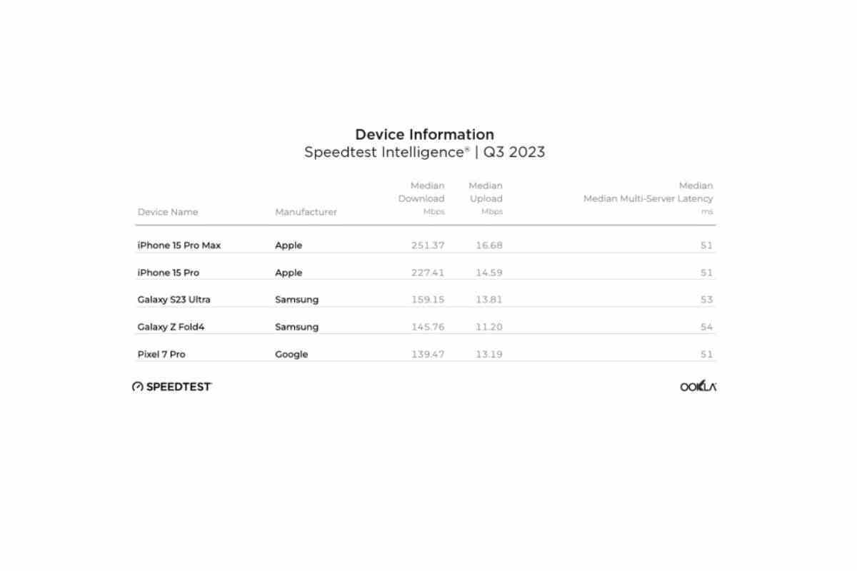 T-Mobile vs Verizon ve Apple vs Samsung: Yeni 5G hız testleri öngörülebilir kazananlar sağlıyor