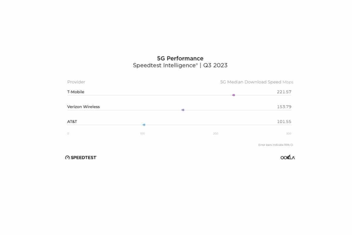 T-Mobile vs Verizon ve Apple vs Samsung: Yeni 5G hız testleri öngörülebilir kazananlar sağlıyor